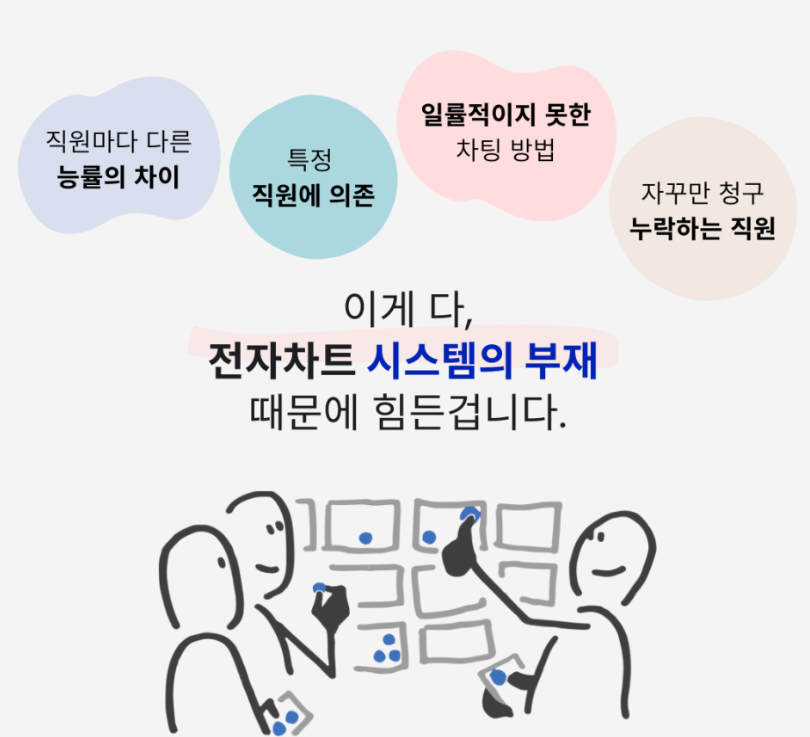 전자차트 시스템의 부재: 직원마다 다른 능률 차이, 특정 직원에 의존, 일률적이지 못한 차팅, 자꾸만 청구 누락하는 직원. 이게 다 전자차트 시스템 부재 때문에 힘든겁니다.