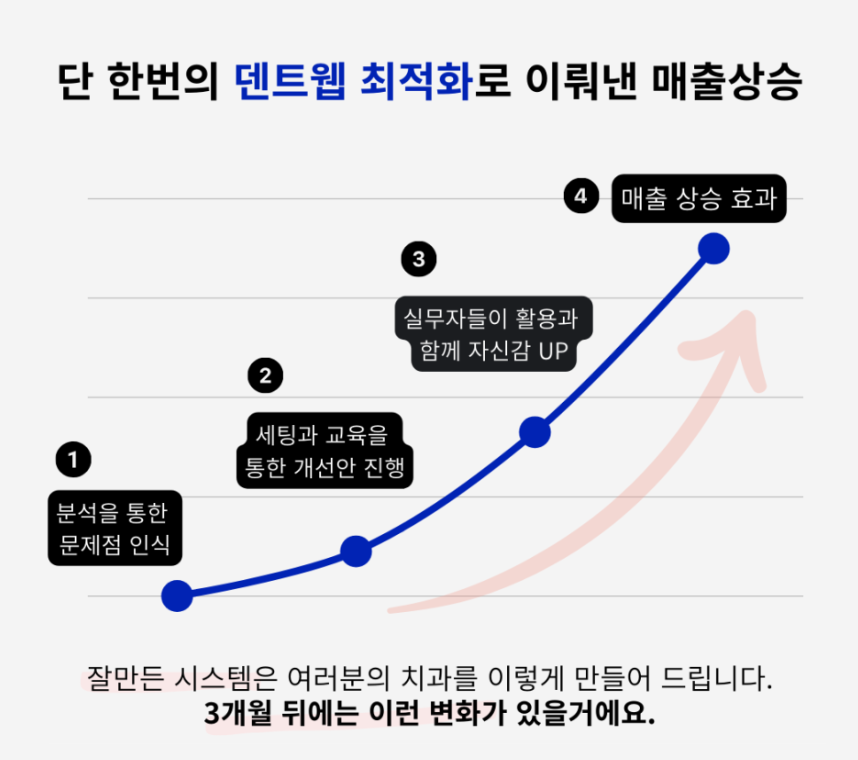 잘 만든 시스템은 여러분의 병원을 성장시킵니다.