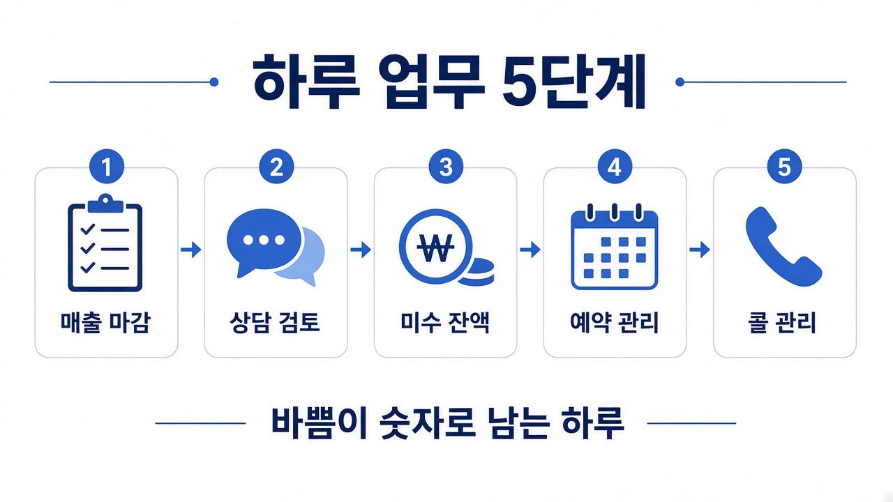 하루 업무 5단계 인포그래픽